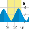 Richmond tide chart for Thursday, March 9, 2023