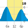 Richmond tide chart for Monday, April 10, 2023