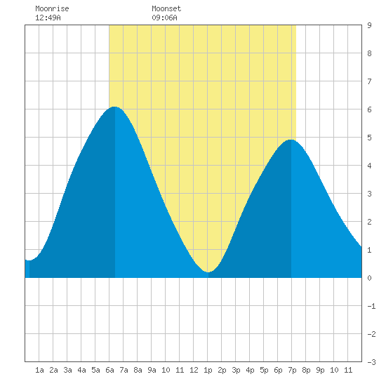 Richmond tide chart for Tuesday, April 11, 2023