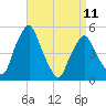 Richmond tide chart for Tuesday, April 11, 2023