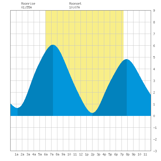 Richmond tide chart for Wednesday, April 12, 2023