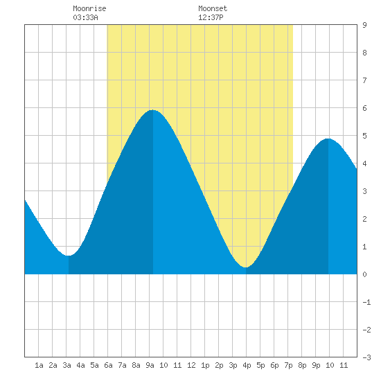 Richmond tide chart for Friday, April 14, 2023