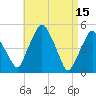 Richmond tide chart for Saturday, April 15, 2023