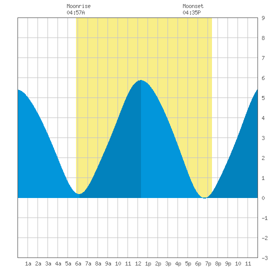 Richmond tide chart for Monday, April 17, 2023