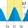 Richmond tide chart for Monday, April 17, 2023