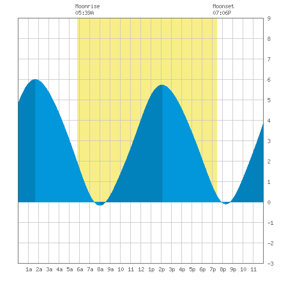 Richmond tide chart for Wednesday, April 19, 2023