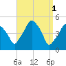Richmond tide chart for Saturday, April 1, 2023