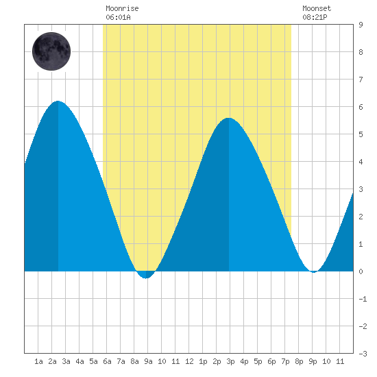 Richmond tide chart for Thursday, April 20, 2023