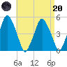 Richmond tide chart for Thursday, April 20, 2023