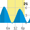 Richmond tide chart for Friday, April 21, 2023