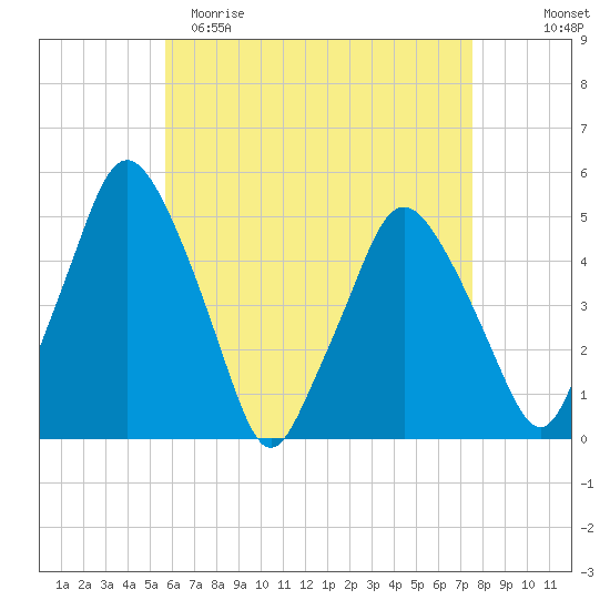 Richmond tide chart for Saturday, April 22, 2023