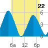 Richmond tide chart for Saturday, April 22, 2023