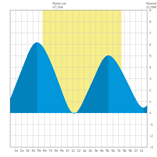 Richmond tide chart for Sunday, April 23, 2023