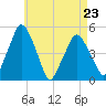 Richmond tide chart for Sunday, April 23, 2023