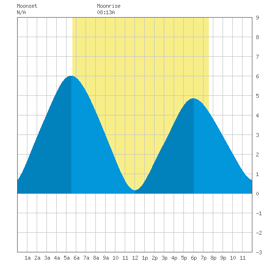 Richmond tide chart for Monday, April 24, 2023