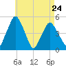 Richmond tide chart for Monday, April 24, 2023