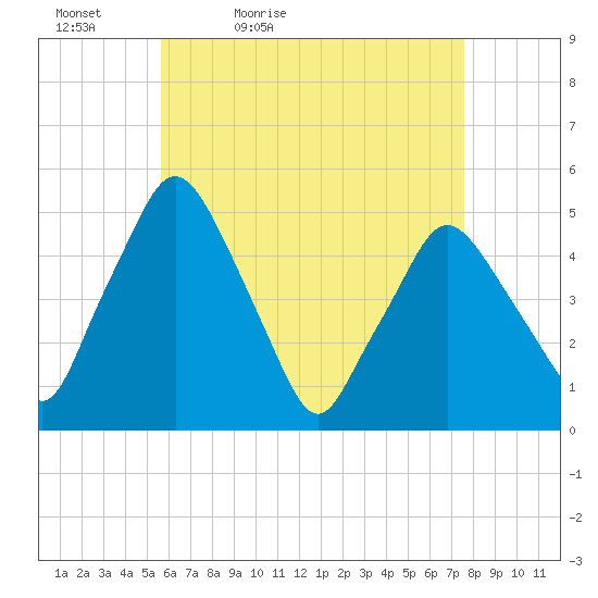 Richmond tide chart for Tuesday, April 25, 2023