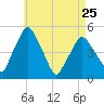 Richmond tide chart for Tuesday, April 25, 2023