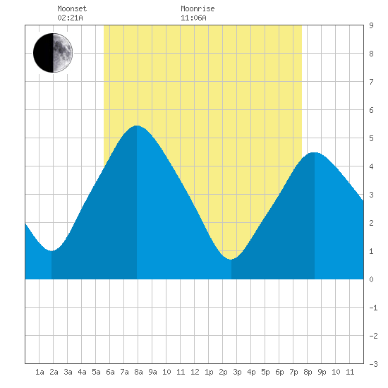 Richmond tide chart for Thursday, April 27, 2023