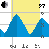 Richmond tide chart for Thursday, April 27, 2023