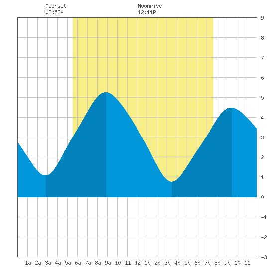 Richmond tide chart for Friday, April 28, 2023