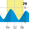 Richmond tide chart for Friday, April 28, 2023