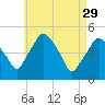 Richmond tide chart for Saturday, April 29, 2023