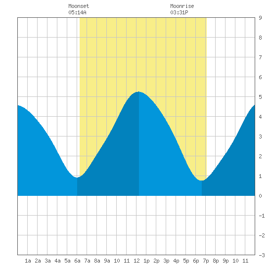 Richmond tide chart for Sunday, April 2, 2023