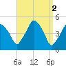 Richmond tide chart for Sunday, April 2, 2023