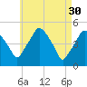 Richmond tide chart for Sunday, April 30, 2023