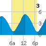 Richmond tide chart for Monday, April 3, 2023