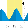 Richmond tide chart for Tuesday, April 4, 2023