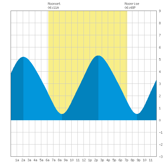 Richmond tide chart for Wednesday, April 5, 2023