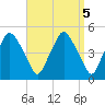 Richmond tide chart for Wednesday, April 5, 2023
