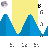Richmond tide chart for Thursday, April 6, 2023