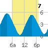 Richmond tide chart for Friday, April 7, 2023