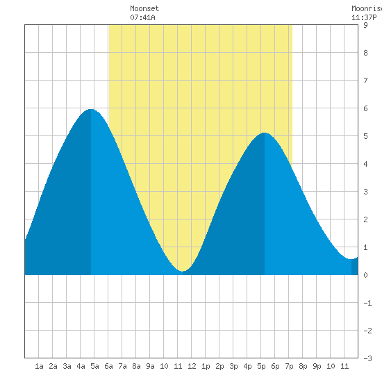 Richmond tide chart for Sunday, April 9, 2023
