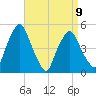 Richmond tide chart for Sunday, April 9, 2023