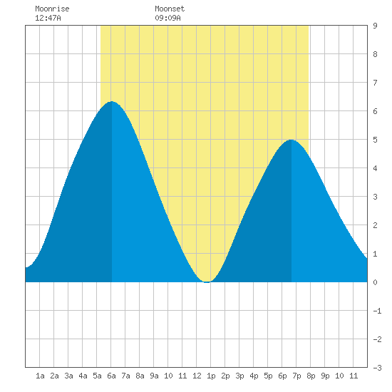 Richmond tide chart for Wednesday, May 10, 2023