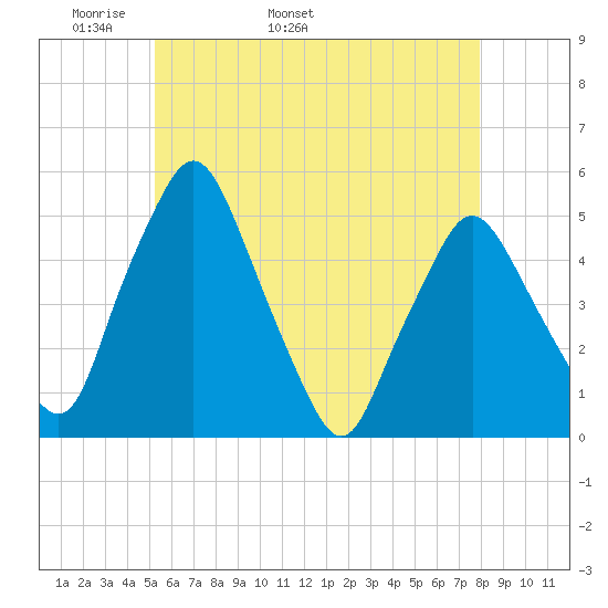 Richmond tide chart for Thursday, May 11, 2023