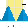 Richmond tide chart for Thursday, May 11, 2023