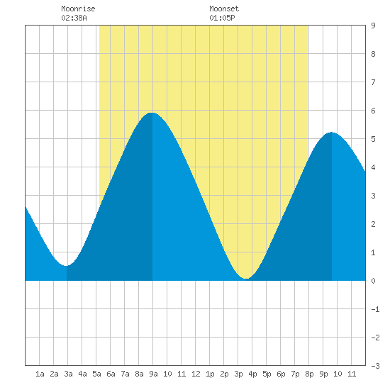 Richmond tide chart for Saturday, May 13, 2023