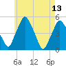 Richmond tide chart for Saturday, May 13, 2023