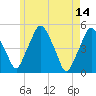 Richmond tide chart for Sunday, May 14, 2023