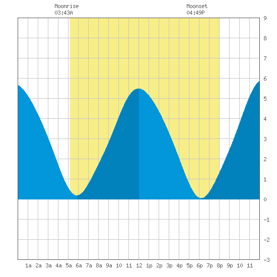 Richmond tide chart for Tuesday, May 16, 2023