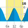 Richmond tide chart for Tuesday, May 16, 2023