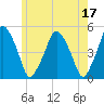 Richmond tide chart for Wednesday, May 17, 2023