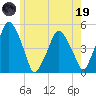 Richmond tide chart for Friday, May 19, 2023