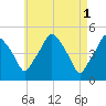 Richmond tide chart for Monday, May 1, 2023