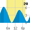 Richmond tide chart for Saturday, May 20, 2023
